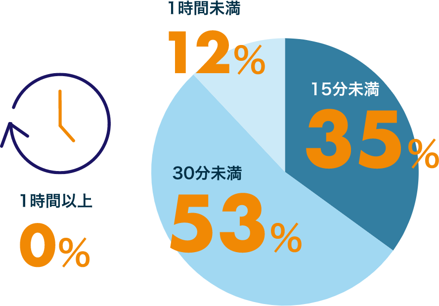 グラフ:15分未満 35%、30分未満 53%、1時間未満 12%、1時間以上 0%