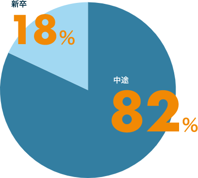 グラフ:中途82%、新卒18%